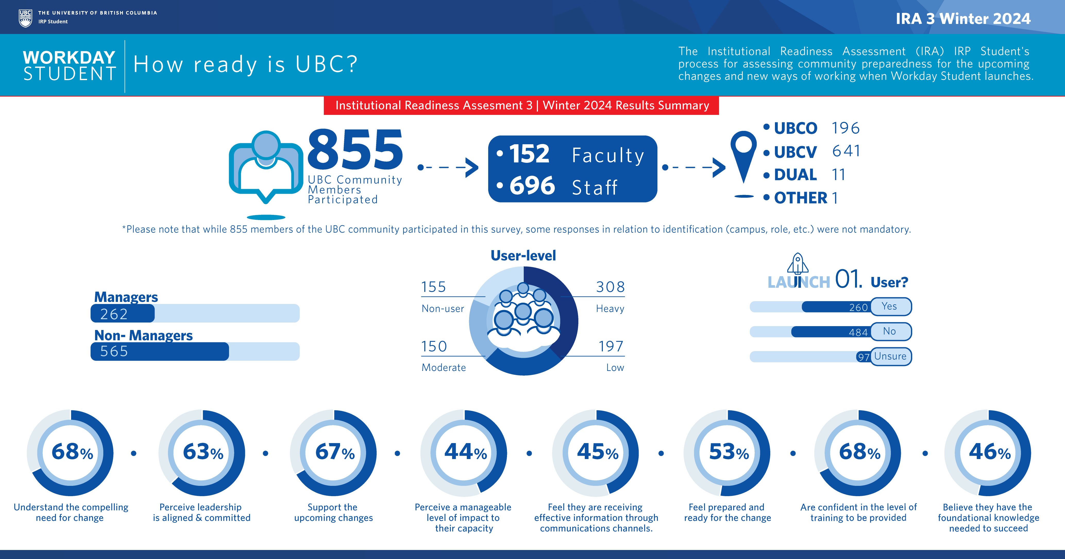 Evaluating the results of our third community readiness assessment