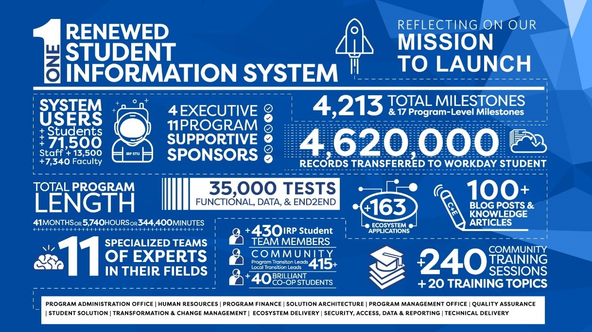 Infographic with IRP Student milestones in white text